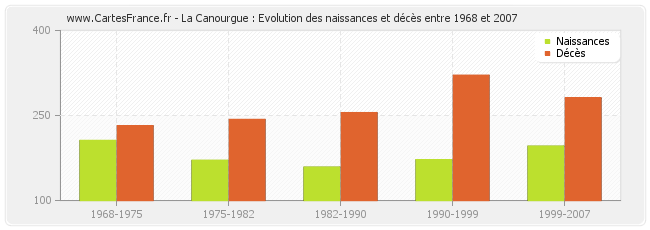 La Canourgue : Evolution des naissances et décès entre 1968 et 2007